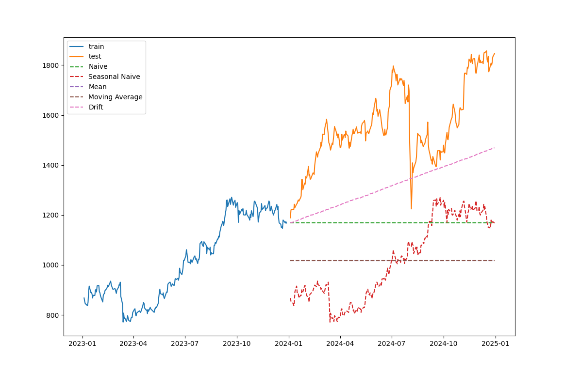 単純な時系列予測の結果