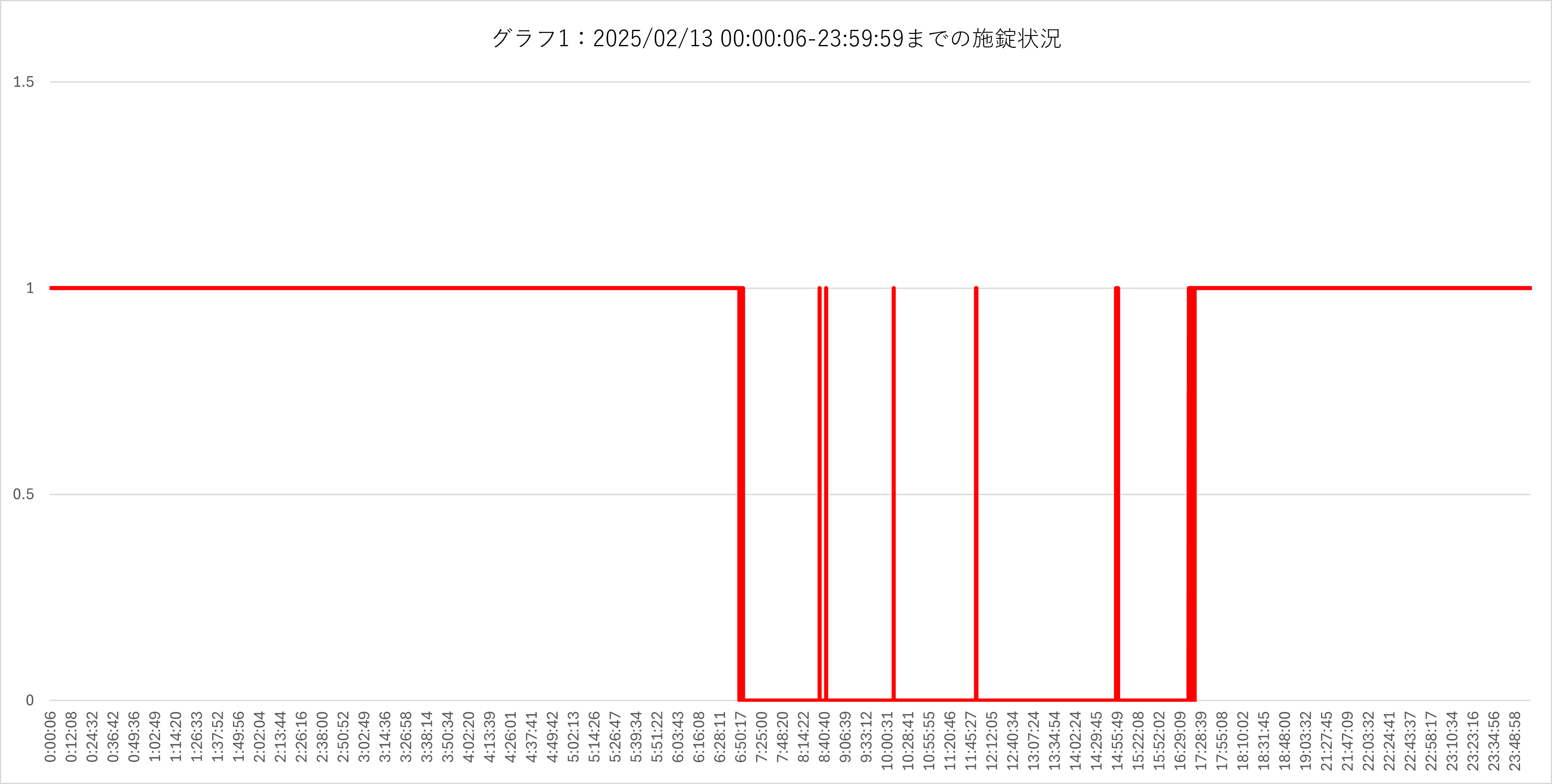グラフ1：2025/02/13 00:00:06 - 23:59:59までの施錠状況