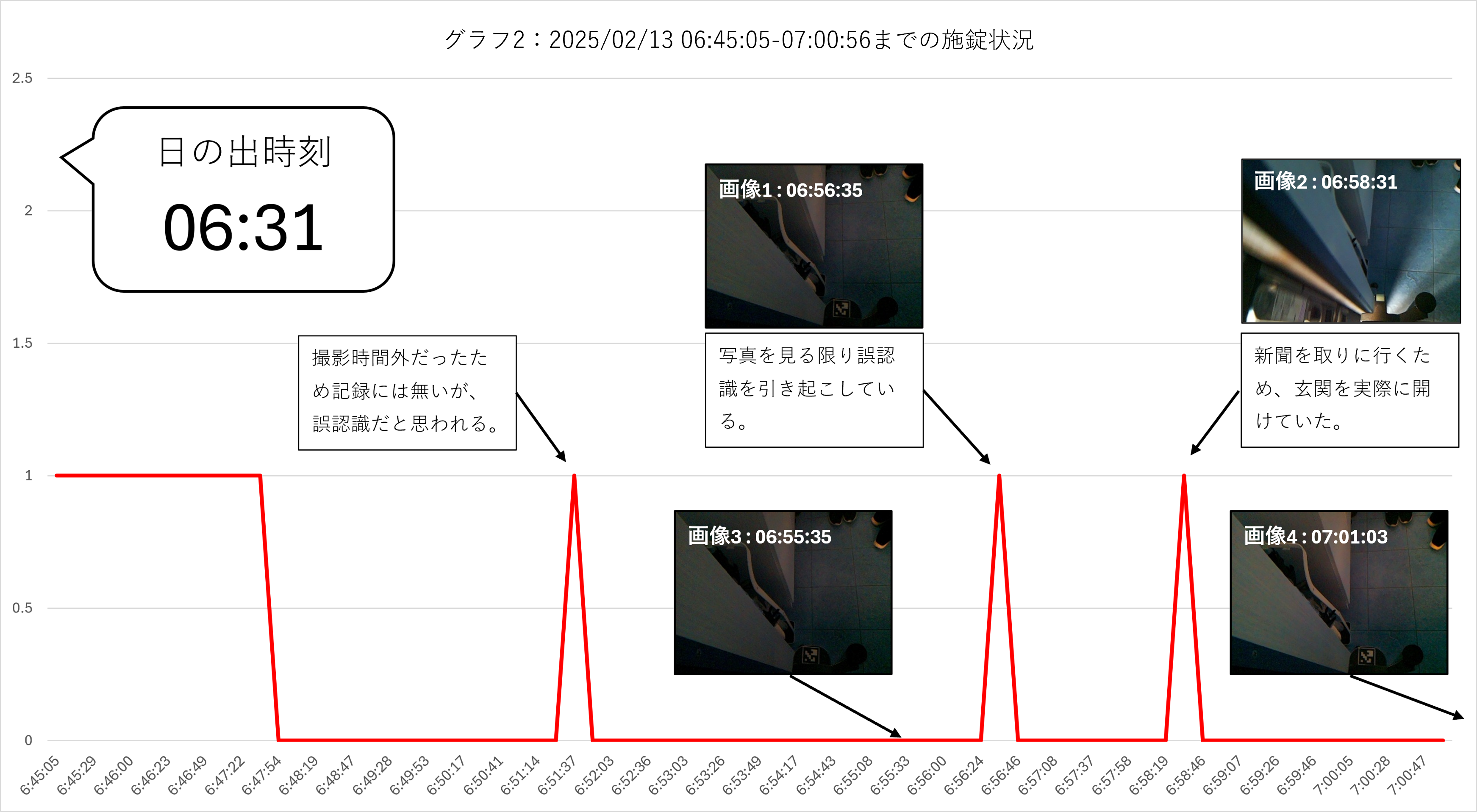 グラフ2：2025/02/13 06:45:05 - 07:00:56までの施錠状況