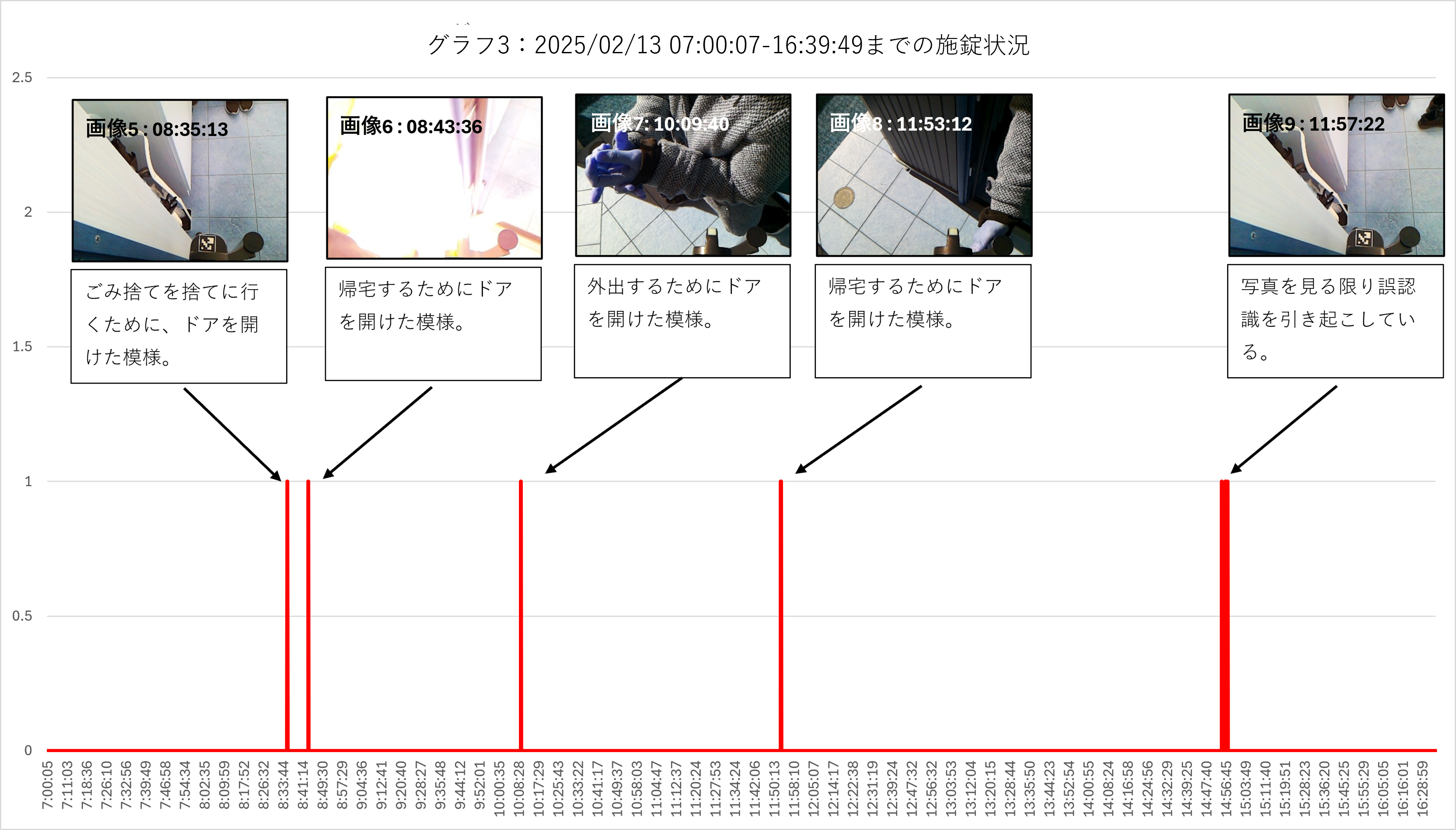 グラフ3：2025/02/13 07:00:07 - 16:39:49までの施錠状況